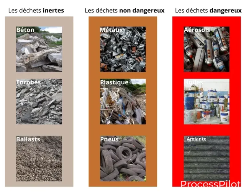 Classification des déchets de chantier en catégories inerte, non dangereuse et dangereuse.