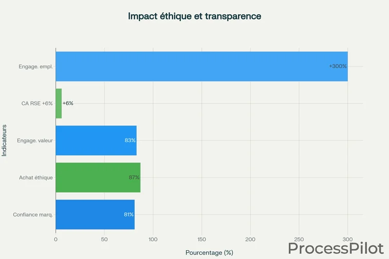 Graphique montrant l'impact mesurable de l'éthique et de la transparence sur différents indicateurs de performance des entreprises