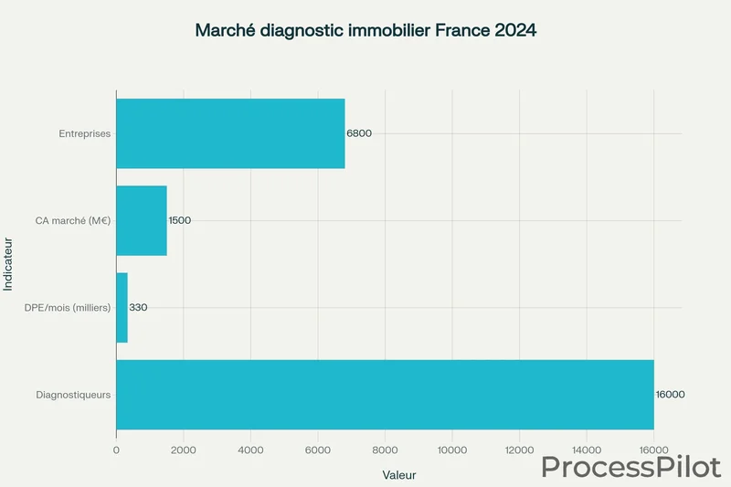 Chiffres clés du marché français du diagnostic immobilier montrant l'ampleur du secteur avec 330 000 DPE réalisés mensuellement.
