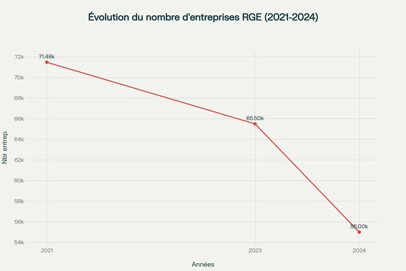 Chute dramatique de 23% du nombre d'entreprises RGE entre 2021 et 2024