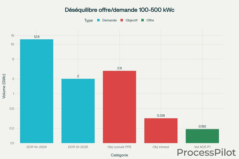 Graphique montrant le déséquilibre entre la demande de raccordement photovoltaïque (DCR) et les objectifs et volumes d'appels d'offres.