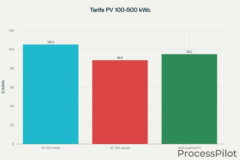 Comparaison des tarifs photovoltaïques pour le segment 100-500 kWc : AT S21 initial, AT S21 actuel et plafond AOS P1.